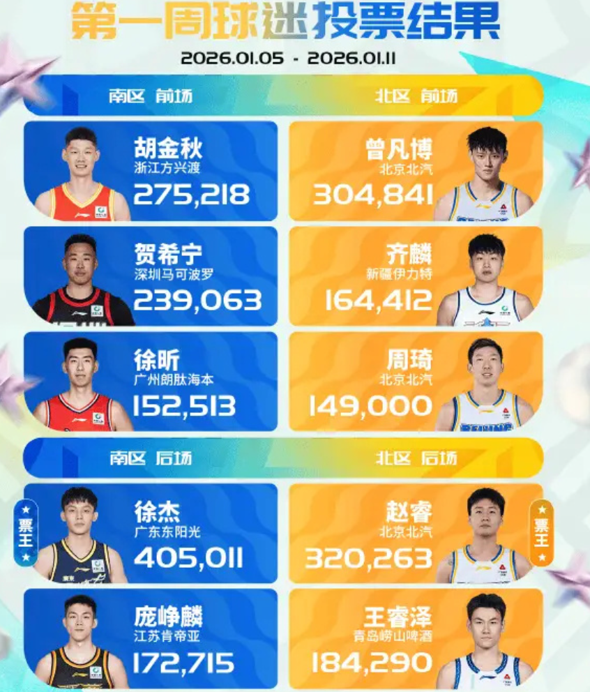 元游棋牌登录入口-CBA全明星首周票数！徐杰赵睿票王，庞峥麟徐昕惊喜，北京3人入选
